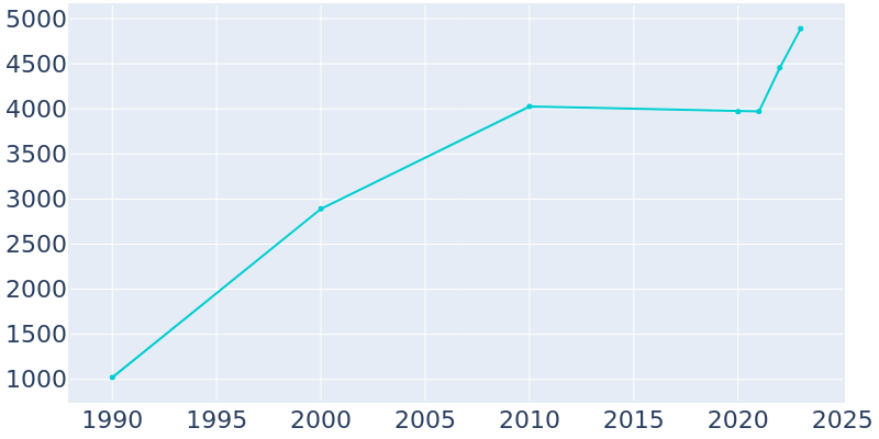 Population Graph For Wonder Lake, 1990 - 2022