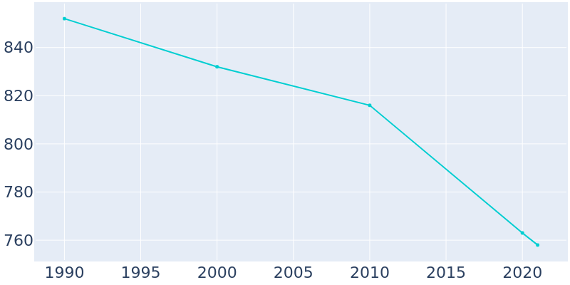 Population Graph For Wonewoc, 1990 - 2022