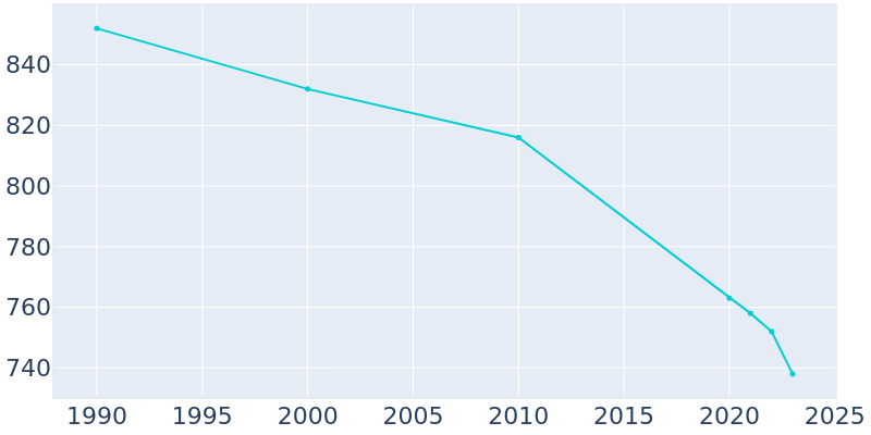 Population Graph For Wonewoc, 1990 - 2022