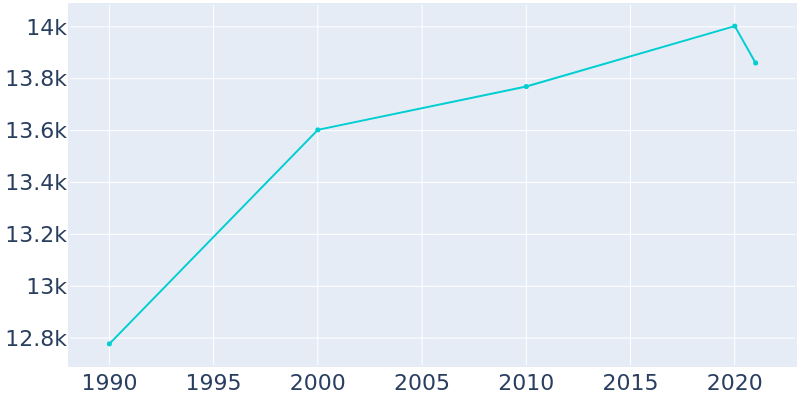 Population Graph For Wood Dale, 1990 - 2022