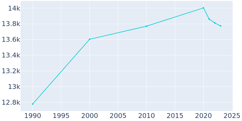 Population Graph For Wood Dale, 1990 - 2022