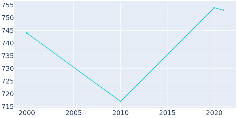 Population Graph For Wood Heights, 2000 - 2022