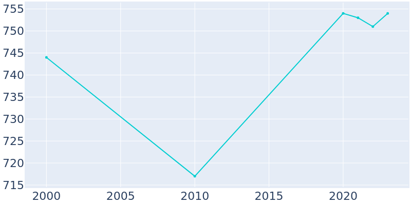 Population Graph For Wood Heights, 2000 - 2022