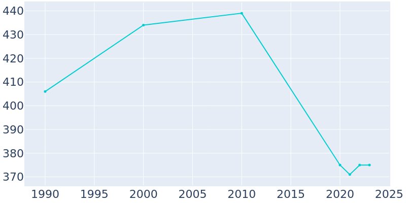 Population Graph For Wood Lake, 1990 - 2022