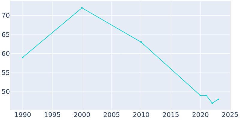 Population Graph For Wood Lake, 1990 - 2022