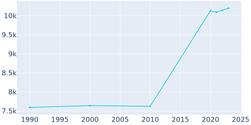 Population Graph For Wood-Ridge, 1990 - 2022