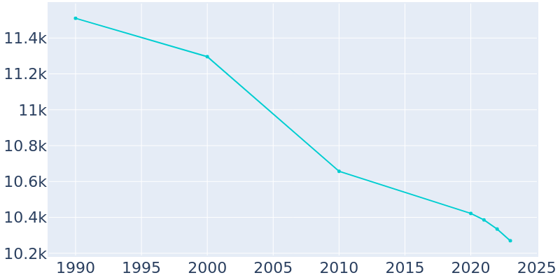 Population Graph For Wood River, 1990 - 2022