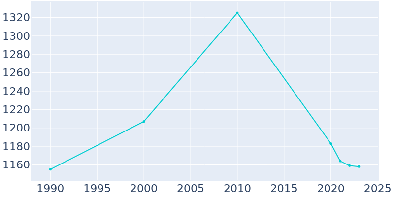 Population Graph For Wood River, 1990 - 2022