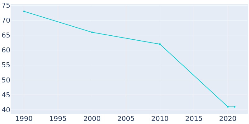 Population Graph For Wood, 1990 - 2022