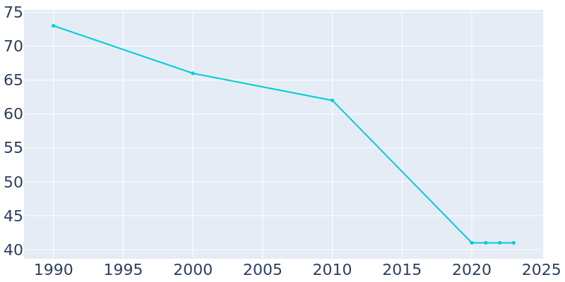 Population Graph For Wood, 1990 - 2022