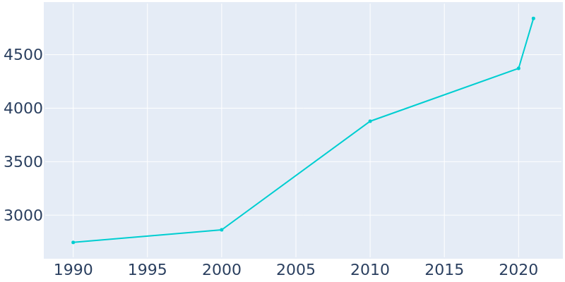 Population Graph For Wood Village, 1990 - 2022