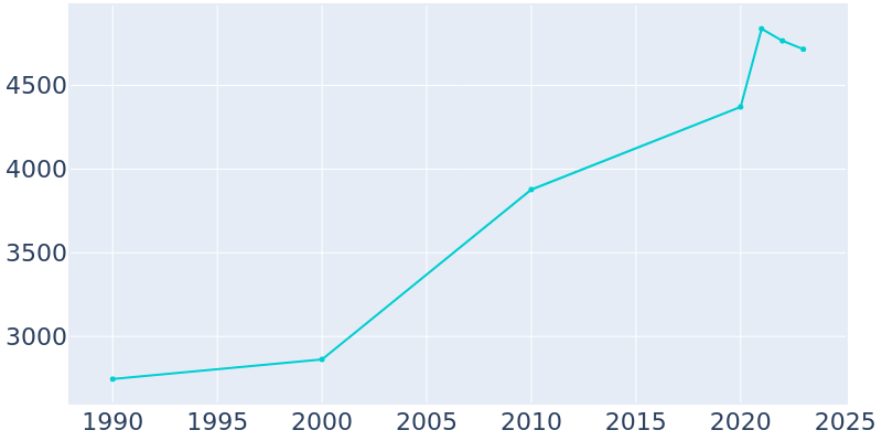 Population Graph For Wood Village, 1990 - 2022