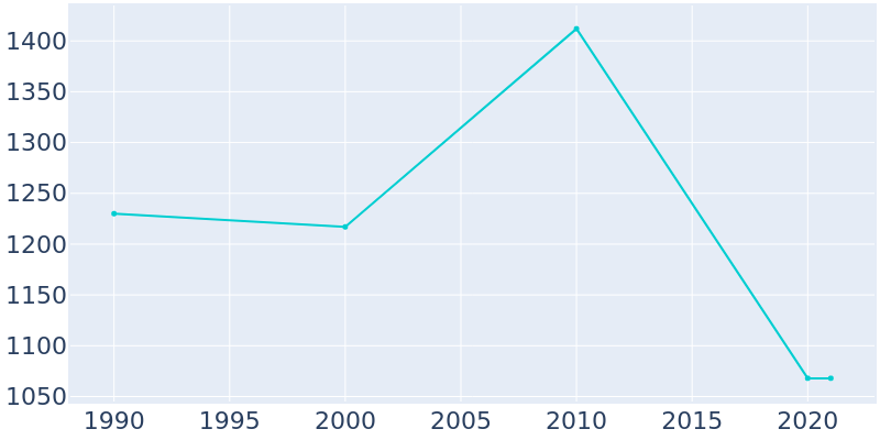 Population Graph For Woodbine, 1990 - 2022