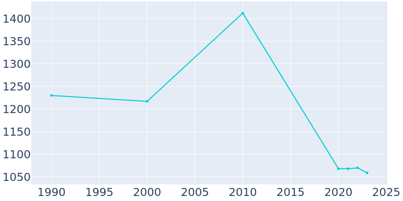 Population Graph For Woodbine, 1990 - 2022