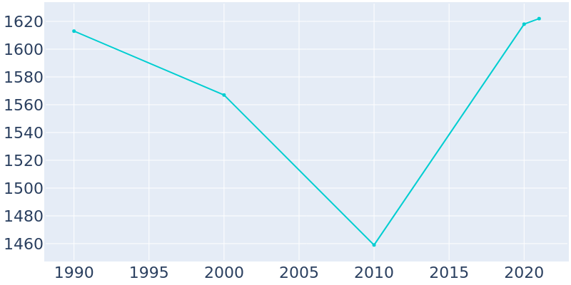 Population Graph For Woodbine, 1990 - 2022