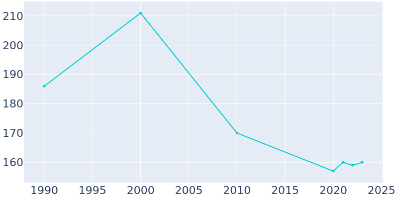 Population Graph For Woodbine, 1990 - 2022