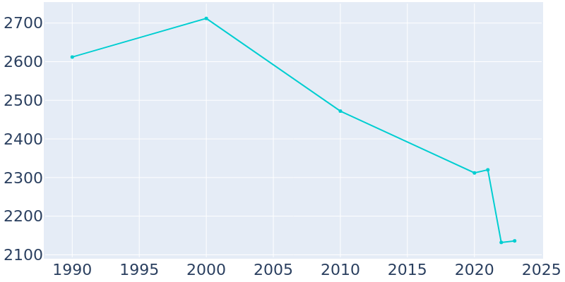 Population Graph For Woodbine, 1990 - 2022