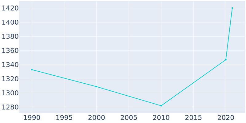 Population Graph For Woodbranch, 1990 - 2022