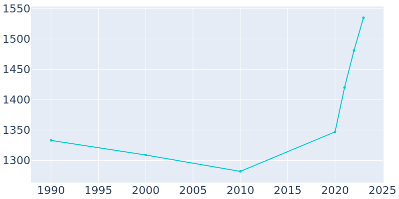 Population Graph For Woodbranch, 1990 - 2022