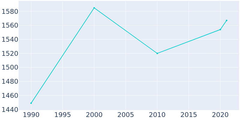 Population Graph For Woodburn, 1990 - 2022