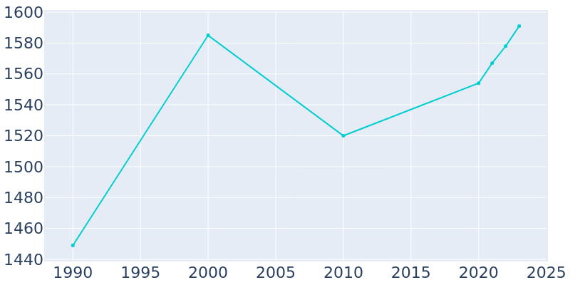 Population Graph For Woodburn, 1990 - 2022