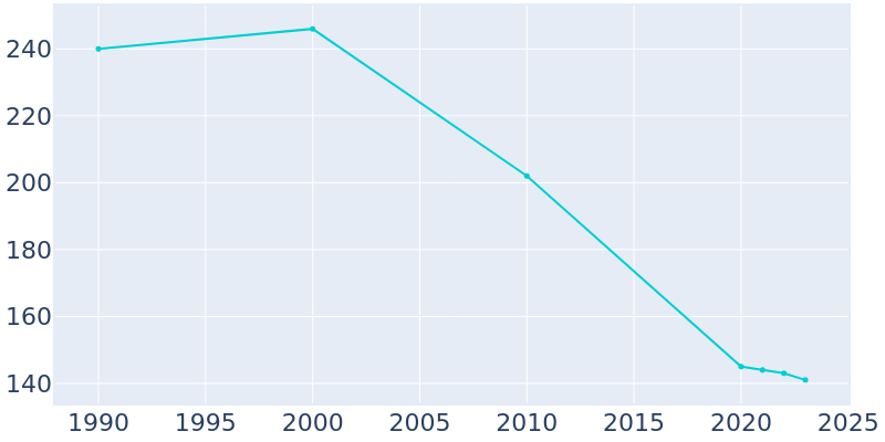 Population Graph For Woodburn, 1990 - 2022