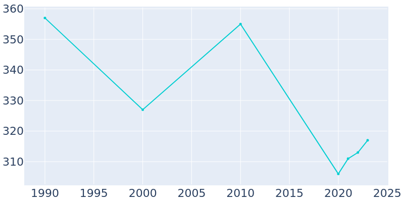 Population Graph For Woodburn, 1990 - 2022