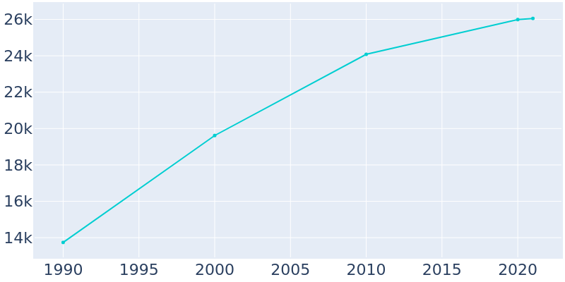Population Graph For Woodburn, 1990 - 2022