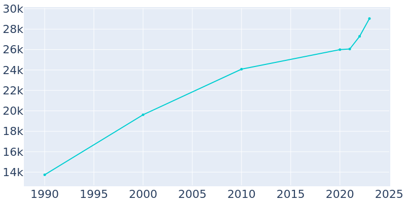 Population Graph For Woodburn, 1990 - 2022