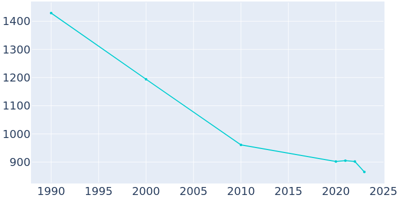 Population Graph For Woodbury, 1990 - 2022