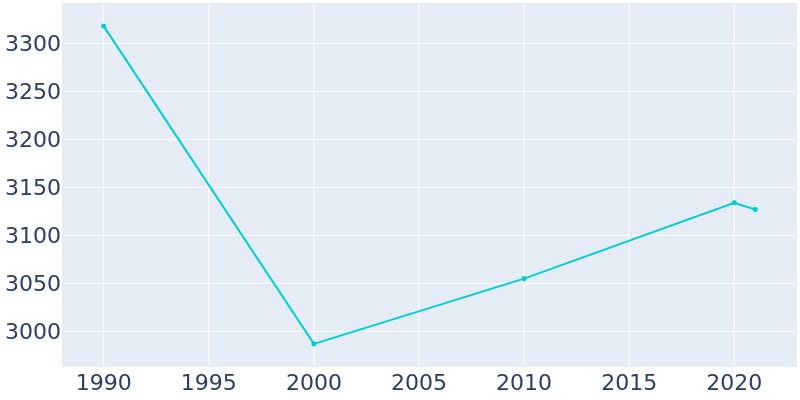 Population Graph For Woodbury Heights, 1990 - 2022