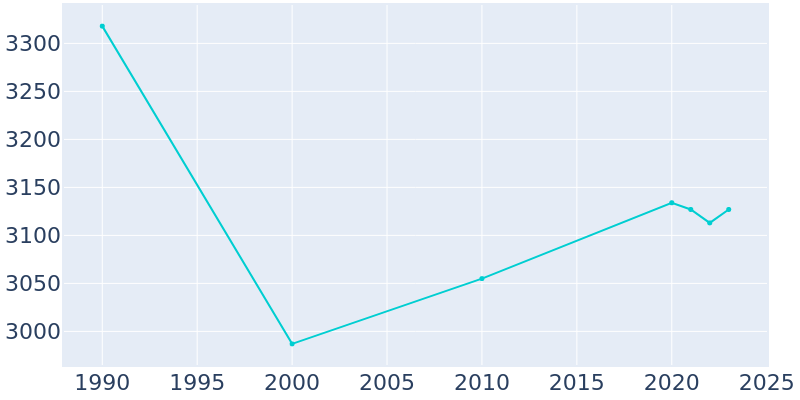 Population Graph For Woodbury Heights, 1990 - 2022