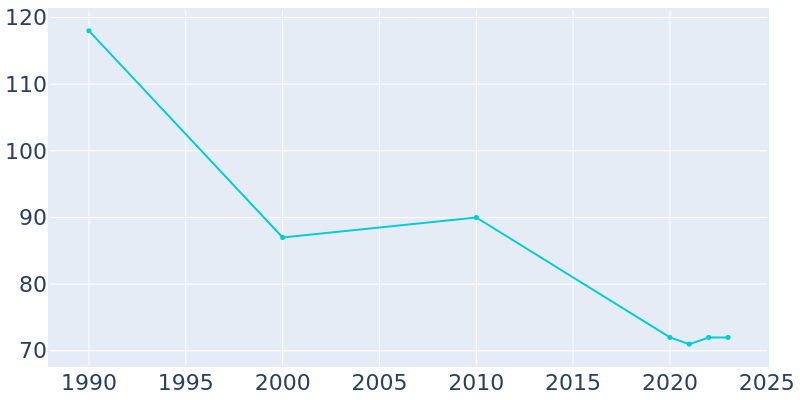 Population Graph For Woodbury, 1990 - 2022