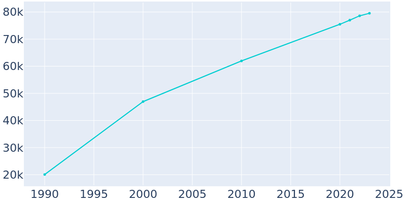 Population Graph For Woodbury, 1990 - 2022