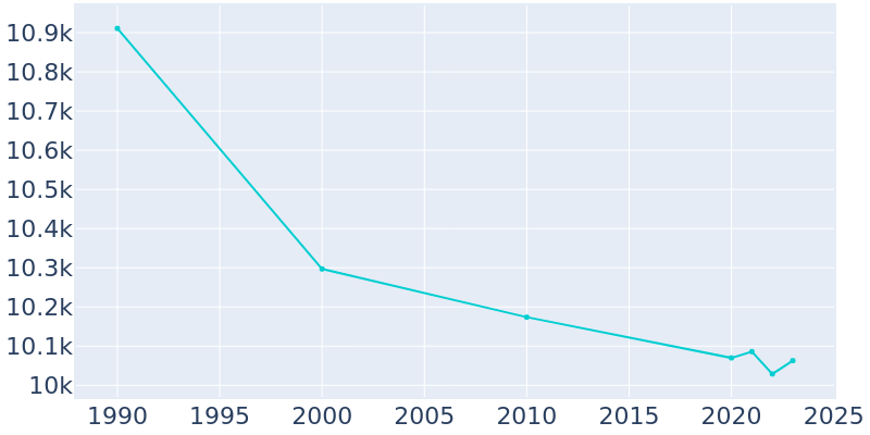 Population Graph For Woodbury, 1990 - 2022