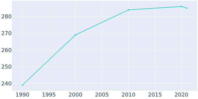 Population Graph For Woodbury, 1990 - 2022