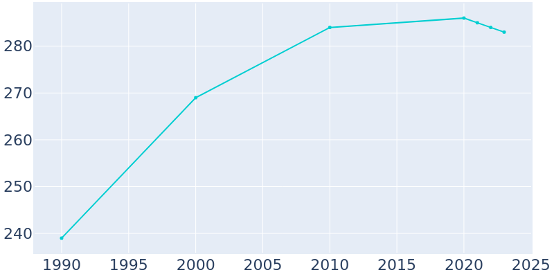 Population Graph For Woodbury, 1990 - 2022