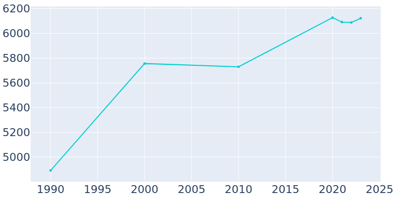 Population Graph For Woodcliff Lake, 1990 - 2022