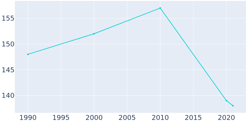 Population Graph For Woodcock, 1990 - 2022