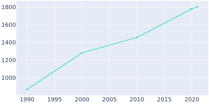 Population Graph For Woodcreek, 1990 - 2022