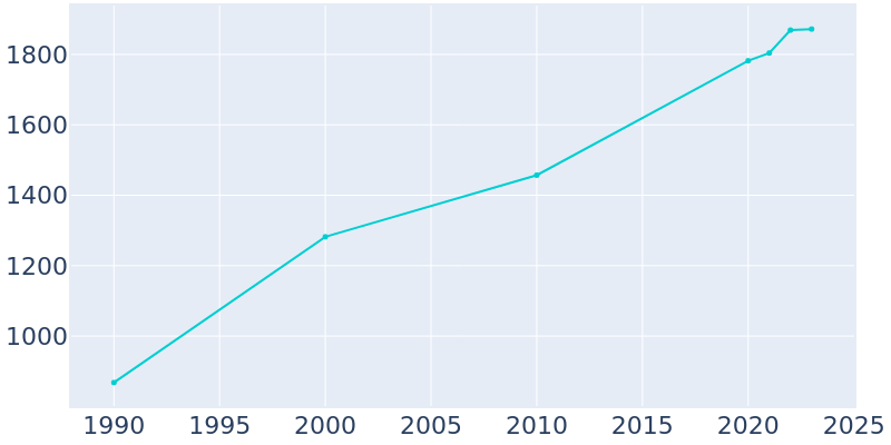 Population Graph For Woodcreek, 1990 - 2022