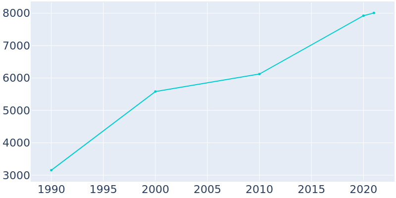 Population Graph For Woodfin, 1990 - 2022