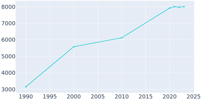 Population Graph For Woodfin, 1990 - 2022