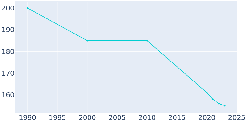 Population Graph For Woodford, 1990 - 2022