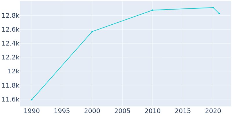 Population Graph For Woodhaven, 1990 - 2022