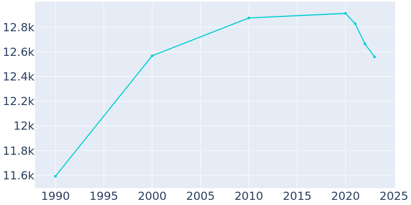 Population Graph For Woodhaven, 1990 - 2022