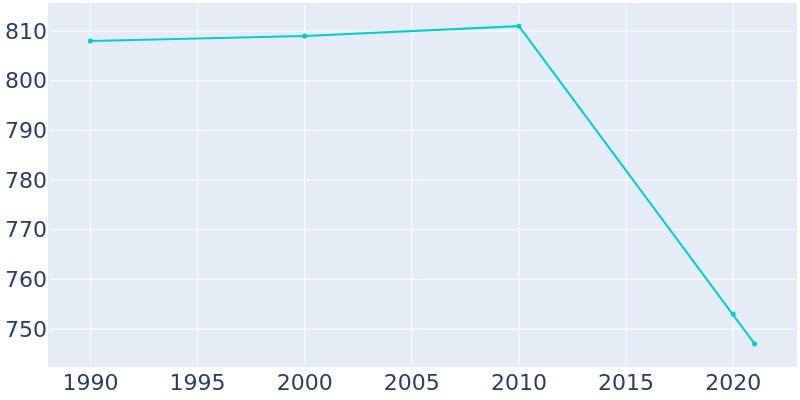 Population Graph For Woodhull, 1990 - 2022