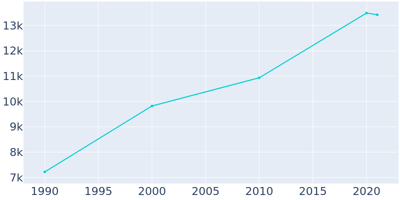 Population Graph For Woodinville, 1990 - 2022