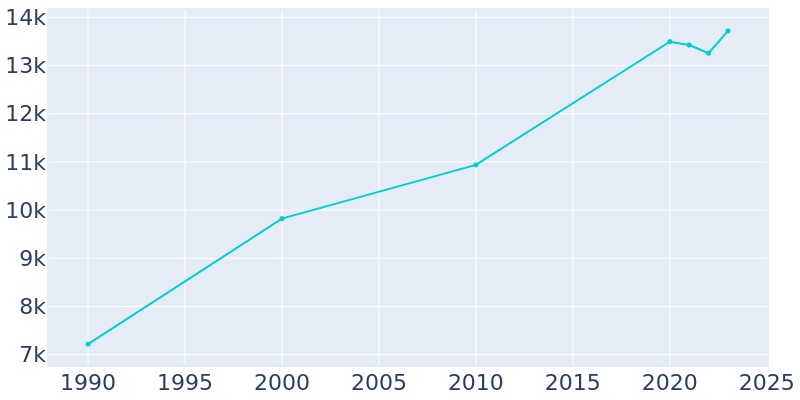 Population Graph For Woodinville, 1990 - 2022