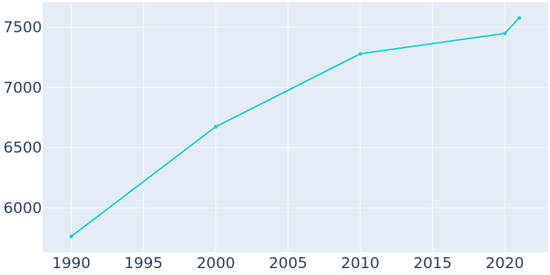 Population Graph For Woodlake, 1990 - 2022